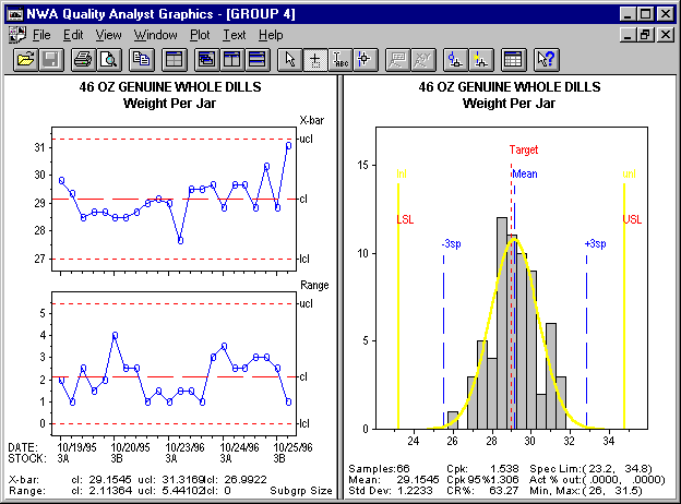 Figure 2-The X-bar and Range chart on the left confirms that the process is in statistical control. Process capability is demonstrated by the histogram on the right.